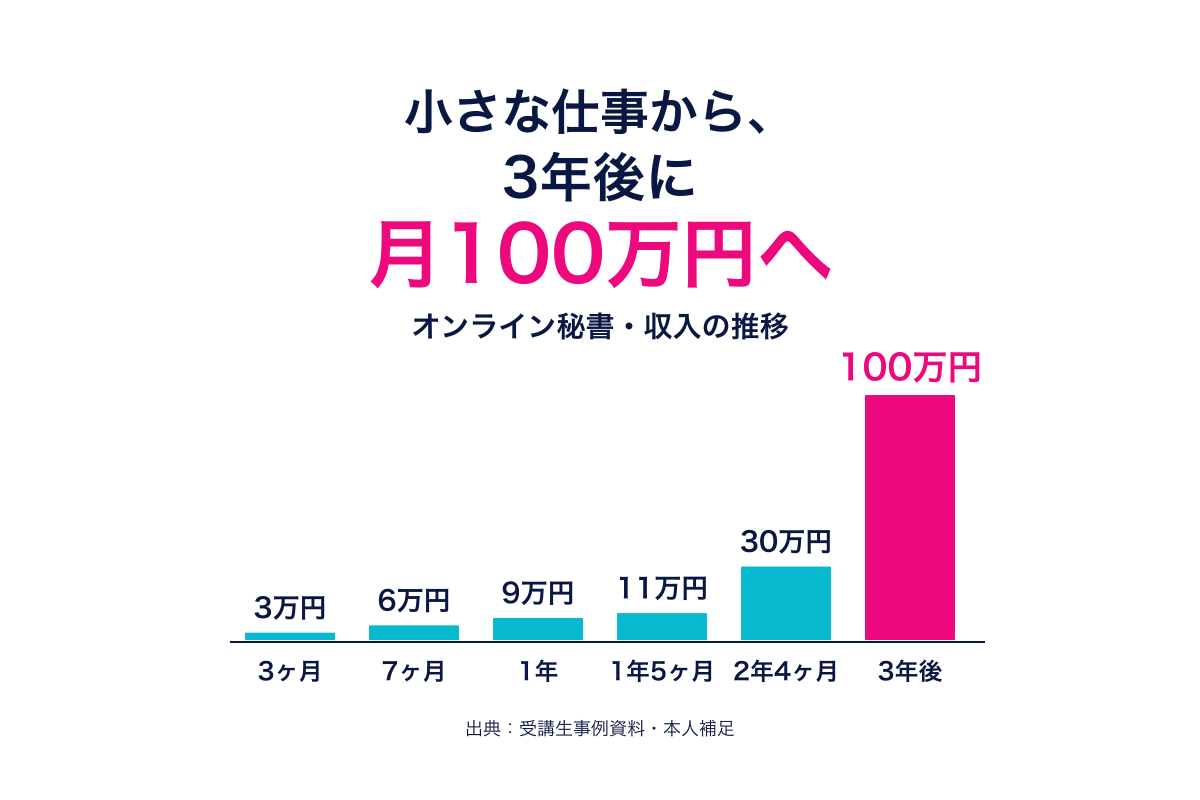 副業で月15万円を稼いで会社を退職。オンライン秘書で月100万円を稼げるようになるまで